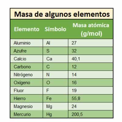 Masa atómica de algunos elementos químicos